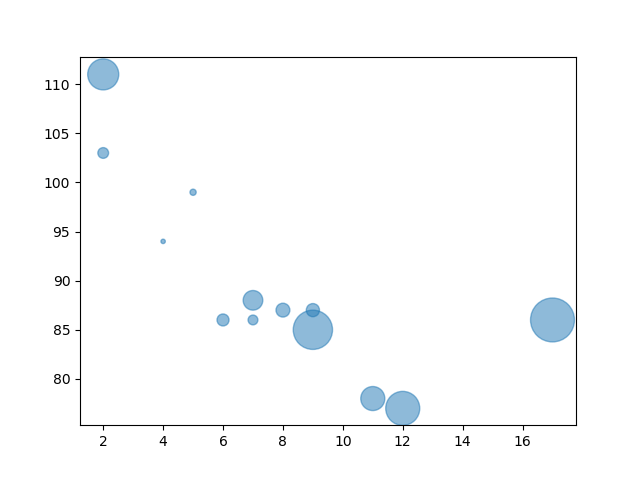 Matplotlib 散点图